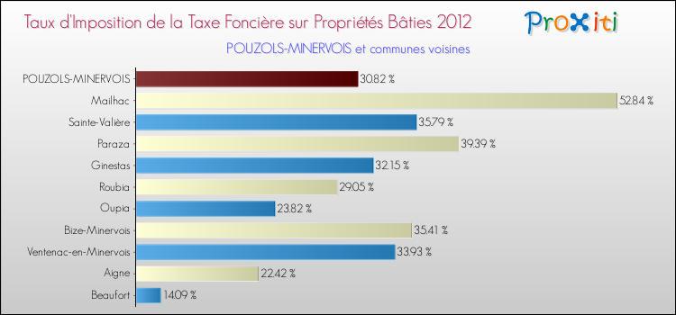 Taux d'imposition de la taxe foncière sur le bati 2012 pour POUZOLS-MINERVOIS et les communes proches Comparaison des taux d'imposition de la taxe foncière sur le bati 2012 pour POUZOLS-MINERVOIS et les communes voisines
