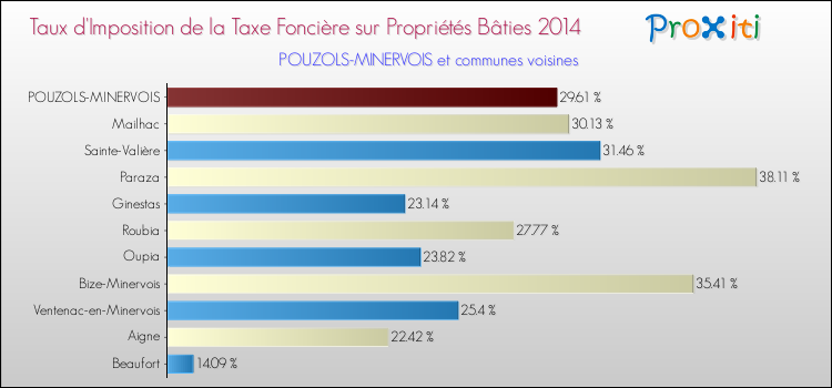 Taux d'imposition de la taxe foncière sur le bati 2014 pour POUZOLS-MINERVOIS et les communes proches Comparaison des taux d'imposition de la taxe foncière sur le bati 2014 pour POUZOLS-MINERVOIS et les communes voisines