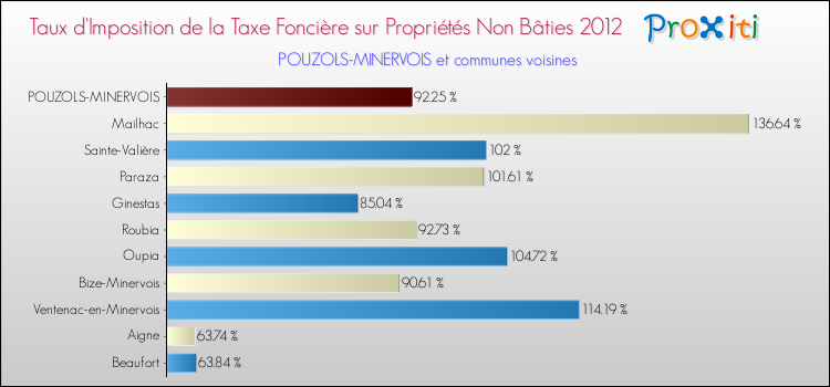 Taux d'imposition de la taxe foncière sur les immeubles et terrains non batis 2012 pour POUZOLS-MINERVOIS et les communes proches Comparaison des taux d'imposition de la taxe foncière sur les immeubles et terrains non batis 2012 pour POUZOLS-MINERVOIS et les communes voisines