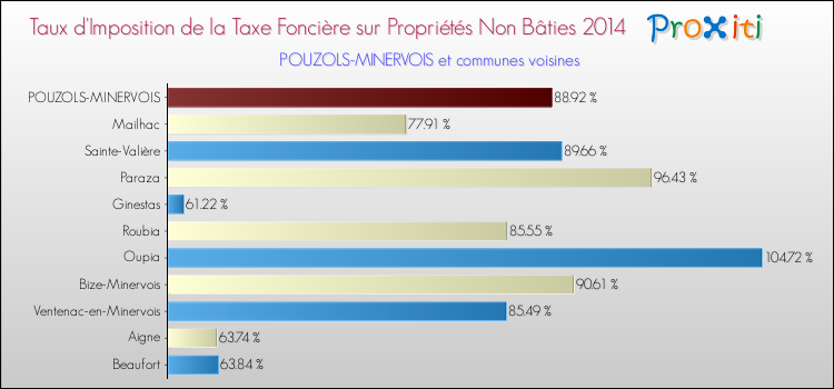 Taux d'imposition de la taxe foncière sur les immeubles et terrains non batis 2014 pour POUZOLS-MINERVOIS et les communes proches Comparaison des taux d'imposition de la taxe foncière sur les immeubles et terrains non batis 2014 pour POUZOLS-MINERVOIS et les communes voisines