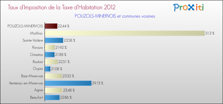 Taux d'imposition de la taxe d'habitation 2012 pour POUZOLS-MINERVOIS et les communes proches Comparaison des taux d'imposition de la taxe d'habitation 2012 pour POUZOLS-MINERVOIS et les communes voisines