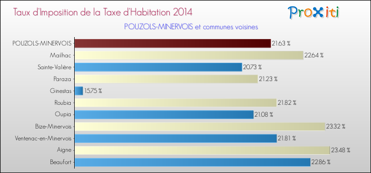 Taux d'imposition de la taxe d'habitation 2014 pour POUZOLS-MINERVOIS et les communes proches Comparaison des taux d'imposition de la taxe d'habitation 2014 pour POUZOLS-MINERVOIS et les communes voisines