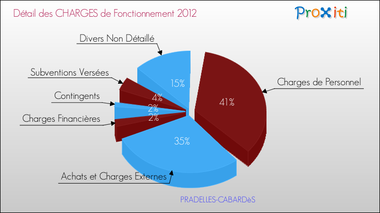 Décomposition des Charges de Fonctionnement 2012 de la commune de PRADELLES-CABARDèS Charges de Fonctionnement 2012 pour la commune de PRADELLES-CABARDèS
