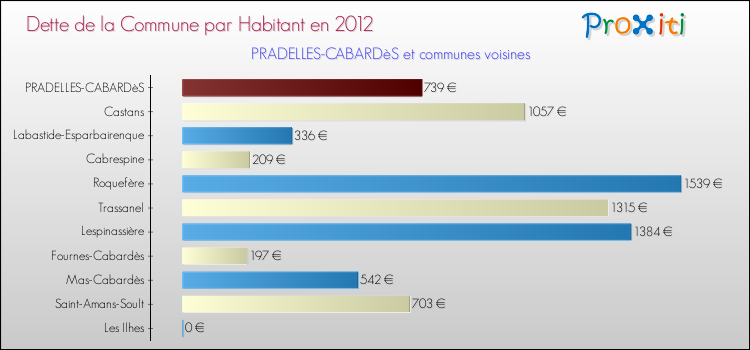 Dette par habitant de la commune en 2012 pour PRADELLES-CABARDèS et les communes proches Comparaison de la dette par habitant de la commune en 2012 pour PRADELLES-CABARDèS et les communes voisines
