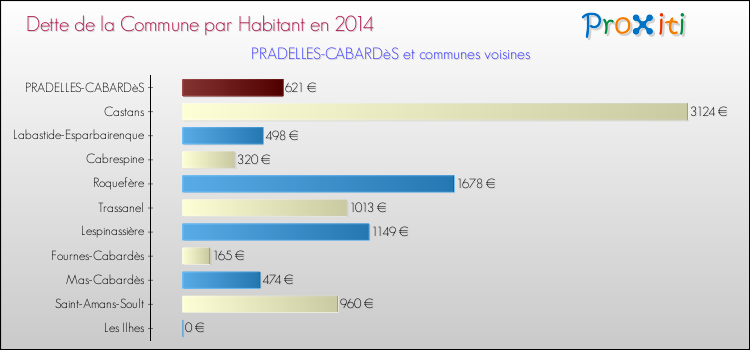 Dette par habitant de la commune en 2014 pour PRADELLES-CABARDèS et les communes proches Comparaison de la dette par habitant de la commune en 2014 pour PRADELLES-CABARDèS et les communes voisines