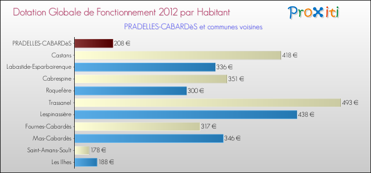 Montant des dotations globales de fonctionnement DGF par Habitant pour PRADELLES-CABARDèS et les communes proches Comparaison des des dotations globales de fonctionnement DGF par habitant pour PRADELLES-CABARDèS et les communes voisines