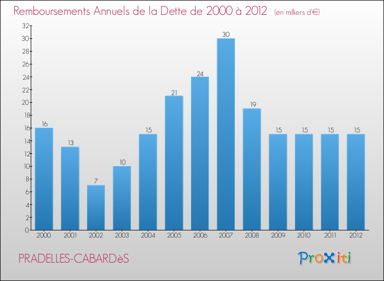 Evolution de l'annuité de la dette pour la commune de PRADELLES-CABARDèS de 2000 à 2012 Annuités de la dette pour PRADELLES-CABARDèS de 2000 à 2012