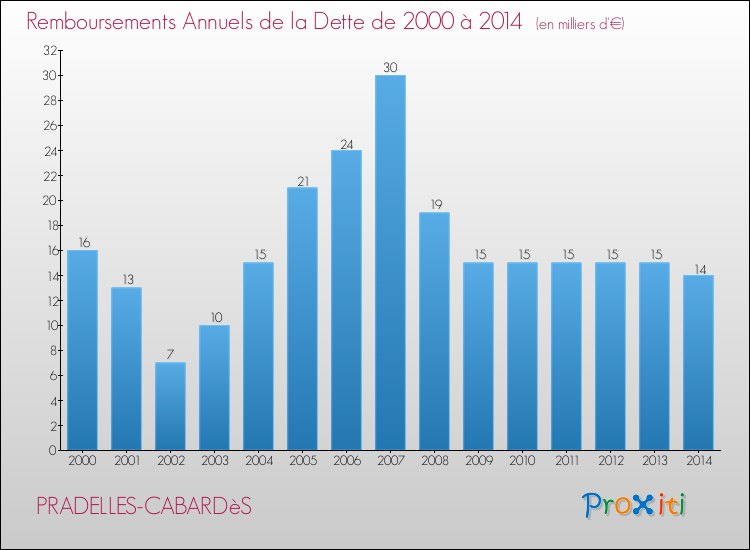 Evolution de l'annuité de la dette pour la commune de PRADELLES-CABARDèS de 2000 à 2014 Annuités de la dette pour PRADELLES-CABARDèS de 2000 à 2014