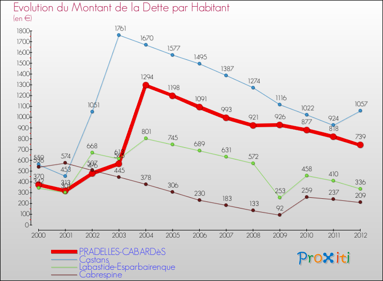 Evolution de la dette par habitant pour la commune de PRADELLES-CABARDèS et les communes proches de 2000 à 2012 Comparaison de la dette par habitant pour PRADELLES-CABARDèS et les communes voisines de 2000 à 2012