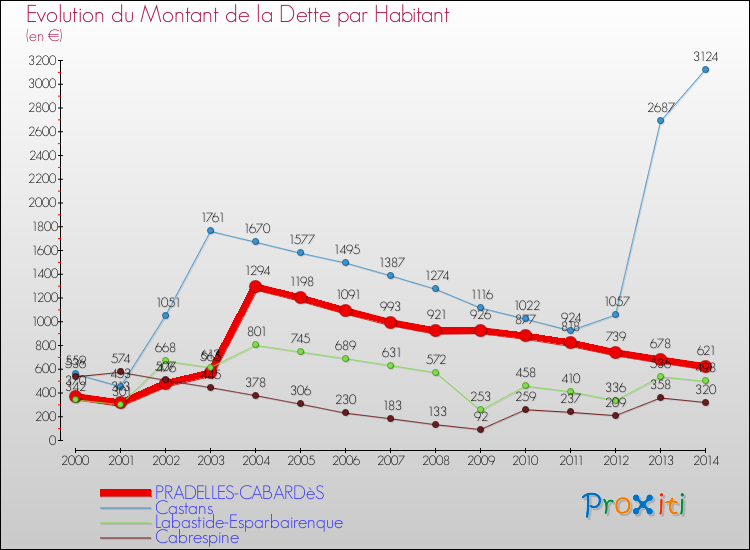 Evolution de la dette par habitant pour la commune de PRADELLES-CABARDèS et les communes proches de 2000 à 2014 Comparaison de la dette par habitant pour PRADELLES-CABARDèS et les communes voisines de 2000 à 2014