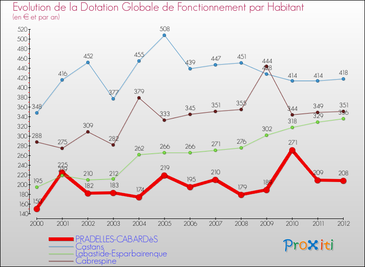 Evolution et montant de la dotation globale de fonctionnement par Habitant pour PRADELLES-CABARDèS et les communes proches Comparaison des dotations globales de fonctionnement par habitant pour PRADELLES-CABARDèS et les communes voisines