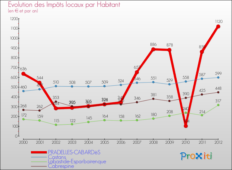 Evolution et montant des impôts locaux par Habitant pour PRADELLES-CABARDèS et les communes proches Comparaison des impôts locaux par habitant pour PRADELLES-CABARDèS et les communes voisines