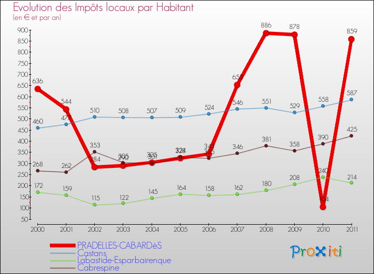 Evolution et montant des impôts locaux par Habitant pour PRADELLES-CABARDèS et les communes proches Comparaison des impôts locaux par habitant pour PRADELLES-CABARDèS et les communes voisines