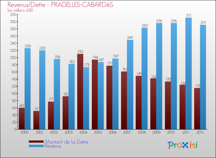 Evolution comparée de la dette et des revenus pour la commune de PRADELLES-CABARDèS de 2000 à 2012 Comparaison de la dette et des revenus pour PRADELLES-CABARDèS de 2000 à 2012
