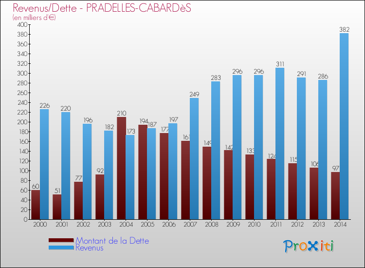 Evolution comparée de la dette et des revenus pour la commune de PRADELLES-CABARDèS de 2000 à 2014 Comparaison de la dette et des revenus pour PRADELLES-CABARDèS de 2000 à 2014