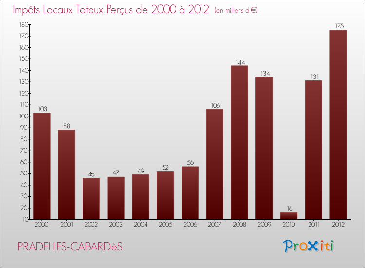 Evolution des Impôts Locaux pour la commune de PRADELLES-CABARDèS de 2000 à 2012 Evolution des Impôts Locaux pour PRADELLES-CABARDèS de 2000 à 2012