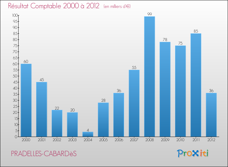 Evolution du résultat comptable pour la commune de PRADELLES-CABARDèS de 2000 à 2012 Evolution du résultat comptable pour PRADELLES-CABARDèS de 2000 à 2012
