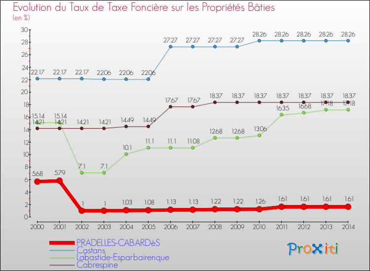 Evolution du taux de la taxe foncière sur le bati pour PRADELLES-CABARDèS et les communes proches de 2000 à 2014 Comparaison des taux de taxe foncière sur le bati pour PRADELLES-CABARDèS et les communes voisines de 2000 à 2014