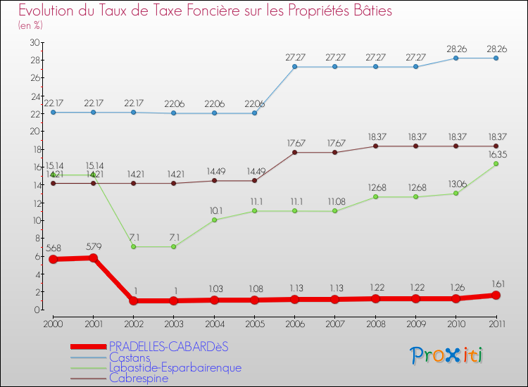Evolution du taux de la taxe foncière sur le bati pour PRADELLES-CABARDèS et les communes proches Comparaison des taux de taxe foncière sur le bati pour PRADELLES-CABARDèS et les communes voisines
