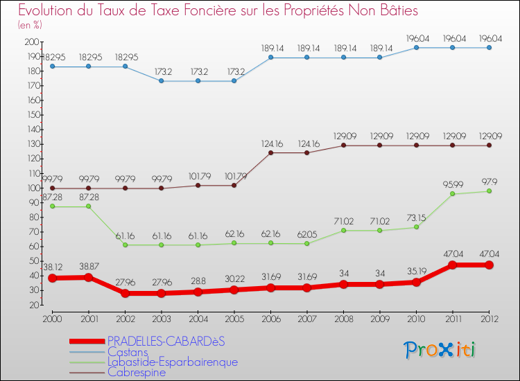 Evolution du taux de la taxe foncière sur les immeubles et terrains non batis pour PRADELLES-CABARDèS et les communes proches de 2000 à 2012 Comparaison des taux de la taxe foncière sur les immeubles et terrains non batis pour PRADELLES-CABARDèS et les communes voisines de 2000 à 2012