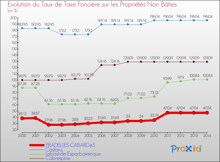 Evolution du taux de la taxe foncière sur les immeubles et terrains non batis pour PRADELLES-CABARDèS et les communes proches de 2000 à 2014 Comparaison des taux de la taxe foncière sur les immeubles et terrains non batis pour PRADELLES-CABARDèS et les communes voisines de 2000 à 2014