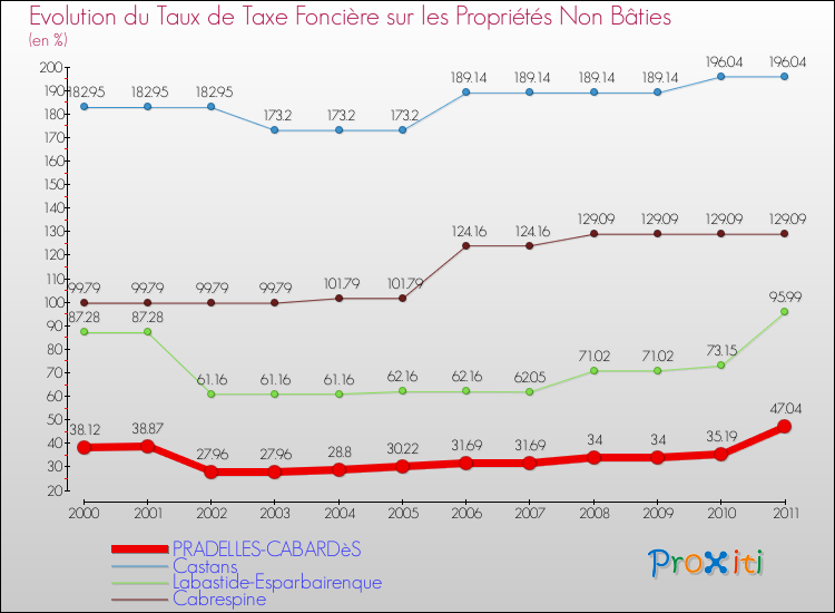 Evolution du taux de la taxe foncière sur les immeubles et terrains non batis pour PRADELLES-CABARDèS et les communes proches Comparaison des taux de la taxe foncière sur les immeubles et terrains non batis pour PRADELLES-CABARDèS et les communes voisines