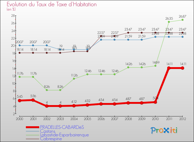Evolution du taux de la taxe d'habitation pour PRADELLES-CABARDèS et les communes proches Comparaison des taux de la taxe d'habitation pour PRADELLES-CABARDèS et les communes voisines