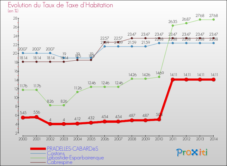 Evolution du taux de la taxe d'habitation pour PRADELLES-CABARDèS et les communes proches de 2000 à 2014 Comparaison des taux de la taxe d'habitation pour PRADELLES-CABARDèS et les communes voisines de 2000 à 2014