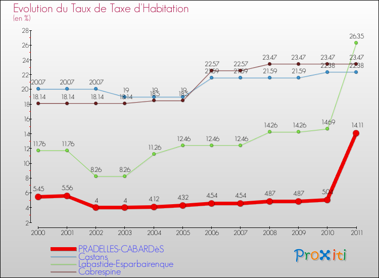 Evolution du taux de la taxe d'habitation pour PRADELLES-CABARDèS et les communes proches Comparaison des taux de la taxe d'habitation pour PRADELLES-CABARDèS et les communes voisines