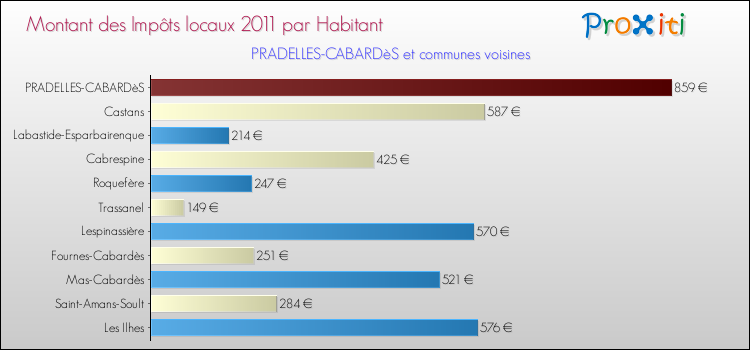 Montant des impôts locaux par Habitant pour PRADELLES-CABARDèS et les communes proches Comparaison des impôts locaux par habitant pour PRADELLES-CABARDèS et les communes voisines