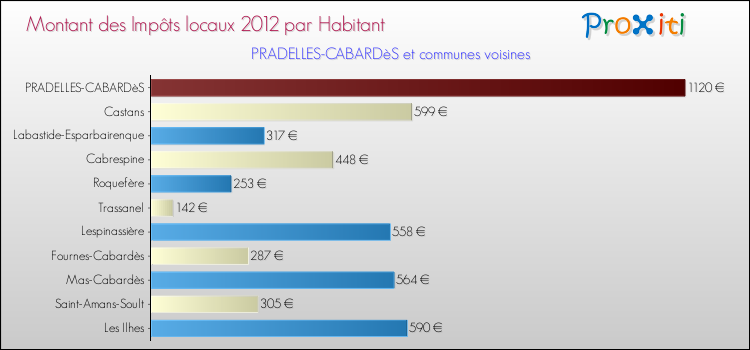Montant des impôts locaux par Habitant pour PRADELLES-CABARDèS et les communes proches Comparaison des impôts locaux par habitant pour PRADELLES-CABARDèS et les communes voisines