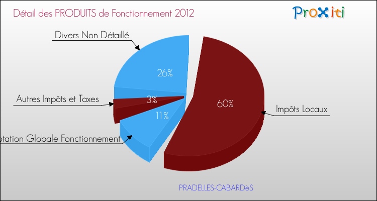 Décomposition du Budget de Fonctionnement 2012 de la commune de PRADELLES-CABARDèS Budget de Fonctionnement 2012 pour la commune de PRADELLES-CABARDèS