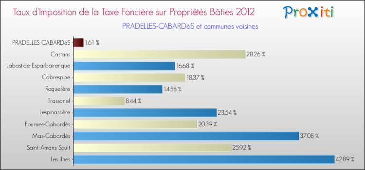Taux d'imposition de la taxe foncière sur le bati 2012 pour PRADELLES-CABARDèS et les communes proches Comparaison des taux d'imposition de la taxe foncière sur le bati 2012 pour PRADELLES-CABARDèS et les communes voisines