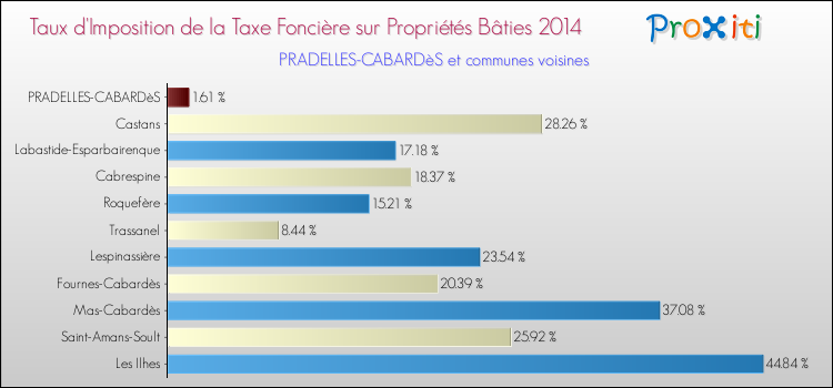 Taux d'imposition de la taxe foncière sur le bati 2014 pour PRADELLES-CABARDèS et les communes proches Comparaison des taux d'imposition de la taxe foncière sur le bati 2014 pour PRADELLES-CABARDèS et les communes voisines