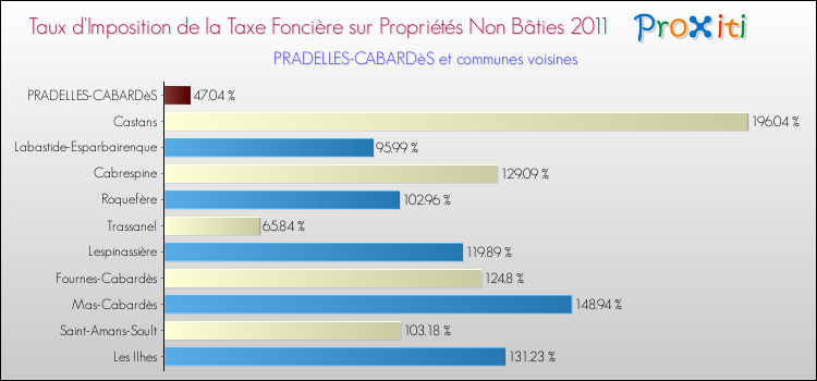 Taux d'imposition de la taxe foncière sur les immeubles et terrains non batis 2011 pour PRADELLES-CABARDèS et les communes proches Comparaison des taux d'imposition de la taxe foncière sur les immeubles et terrains non batis 2011 pour PRADELLES-CABARDèS et les communes voisines