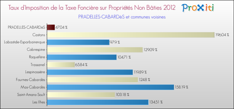 Taux d'imposition de la taxe foncière sur les immeubles et terrains non batis 2012 pour PRADELLES-CABARDèS et les communes proches Comparaison des taux d'imposition de la taxe foncière sur les immeubles et terrains non batis 2012 pour PRADELLES-CABARDèS et les communes voisines