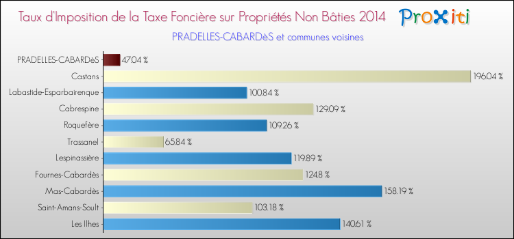 Taux d'imposition de la taxe foncière sur les immeubles et terrains non batis 2014 pour PRADELLES-CABARDèS et les communes proches Comparaison des taux d'imposition de la taxe foncière sur les immeubles et terrains non batis 2014 pour PRADELLES-CABARDèS et les communes voisines