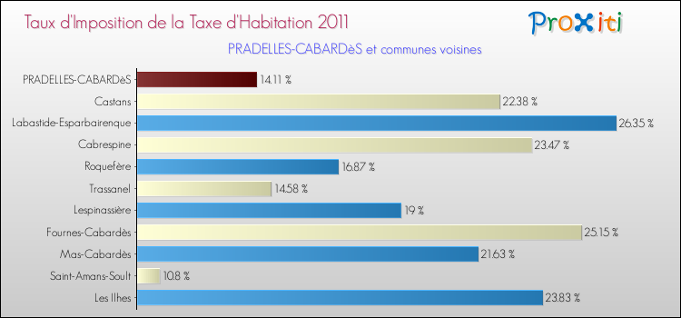 Taux d'imposition de la taxe d'habitation 2011 pour PRADELLES-CABARDèS et les communes proches Comparaison des taux d'imposition de la taxe d'habitation 2011 pour PRADELLES-CABARDèS et les communes voisines
