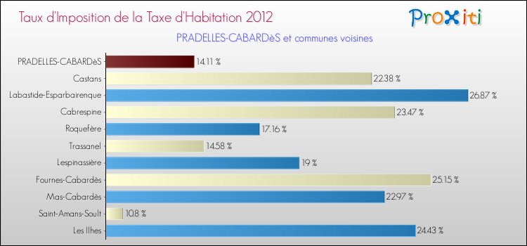 Taux d'imposition de la taxe d'habitation 2012 pour PRADELLES-CABARDèS et les communes proches Comparaison des taux d'imposition de la taxe d'habitation 2012 pour PRADELLES-CABARDèS et les communes voisines