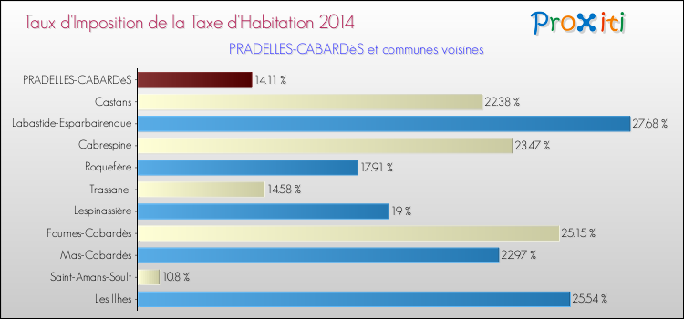 Taux d'imposition de la taxe d'habitation 2014 pour PRADELLES-CABARDèS et les communes proches Comparaison des taux d'imposition de la taxe d'habitation 2014 pour PRADELLES-CABARDèS et les communes voisines