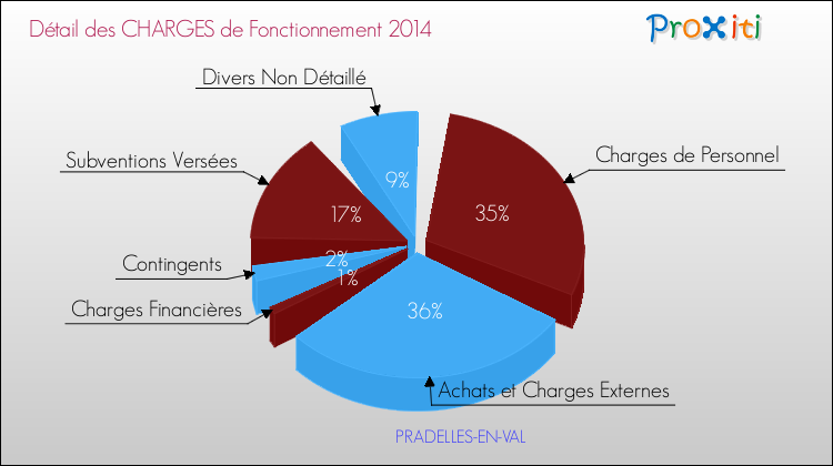 Décomposition des Charges de Fonctionnement 2014 de la commune de PRADELLES-EN-VAL Charges de Fonctionnement 2014 pour la commune de PRADELLES-EN-VAL