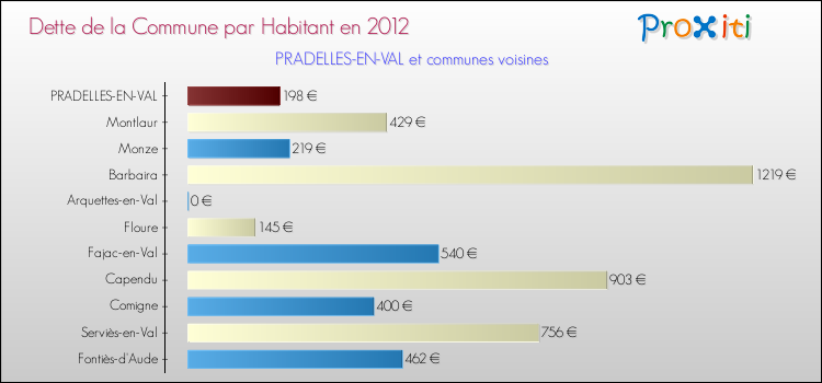 Dette par habitant de la commune en 2012 pour PRADELLES-EN-VAL et les communes proches Comparaison de la dette par habitant de la commune en 2012 pour PRADELLES-EN-VAL et les communes voisines