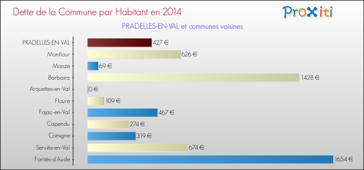 Dette par habitant de la commune en 2014 pour PRADELLES-EN-VAL et les communes proches Comparaison de la dette par habitant de la commune en 2014 pour PRADELLES-EN-VAL et les communes voisines