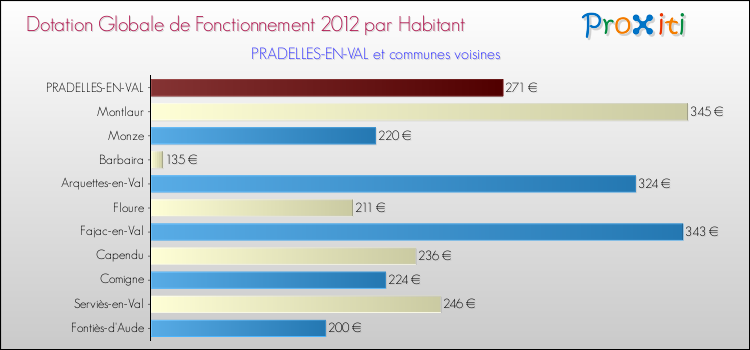 Montant des dotations globales de fonctionnement DGF par Habitant pour PRADELLES-EN-VAL et les communes proches Comparaison des des dotations globales de fonctionnement DGF par habitant pour PRADELLES-EN-VAL et les communes voisines