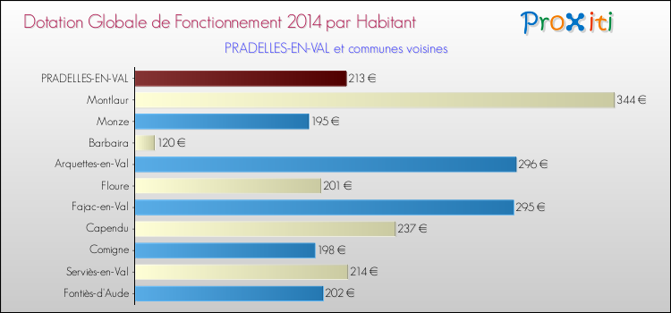 Montant des dotations globales de fonctionnement DGF par Habitant pour PRADELLES-EN-VAL et les communes proches en 2014. Comparaison des des dotations globales de fonctionnement DGF par habitant pour PRADELLES-EN-VAL et les communes voisines en 2014.
