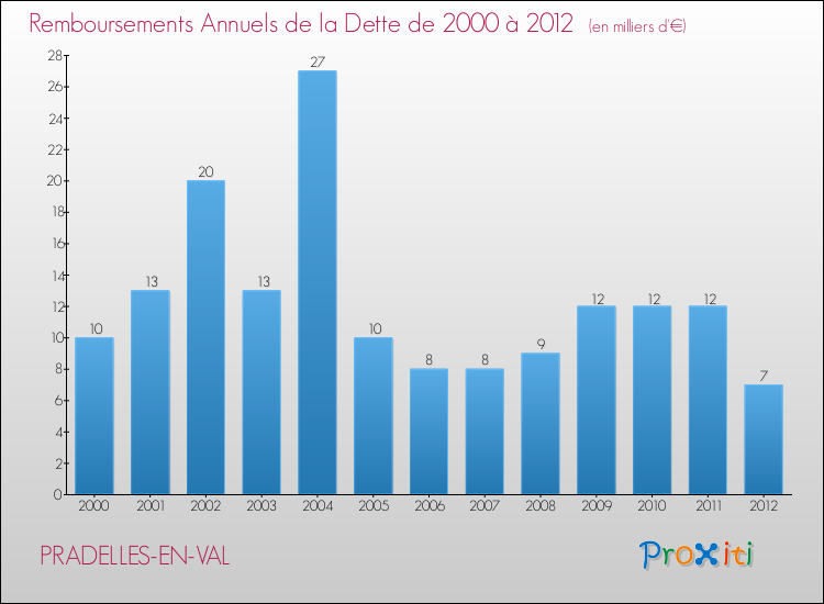 Evolution de l'annuité de la dette pour la commune de PRADELLES-EN-VAL de 2000 à 2012 Annuités de la dette pour PRADELLES-EN-VAL de 2000 à 2012