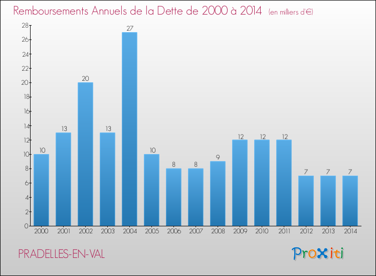 Evolution de l'annuité de la dette pour la commune de PRADELLES-EN-VAL de 2000 à 2014 Annuités de la dette pour PRADELLES-EN-VAL de 2000 à 2014