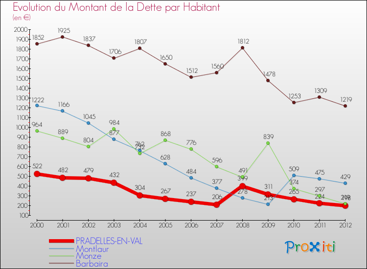 Evolution de la dette par habitant pour la commune de PRADELLES-EN-VAL et les communes proches de 2000 à 2012 Comparaison de la dette par habitant pour PRADELLES-EN-VAL et les communes voisines de 2000 à 2012