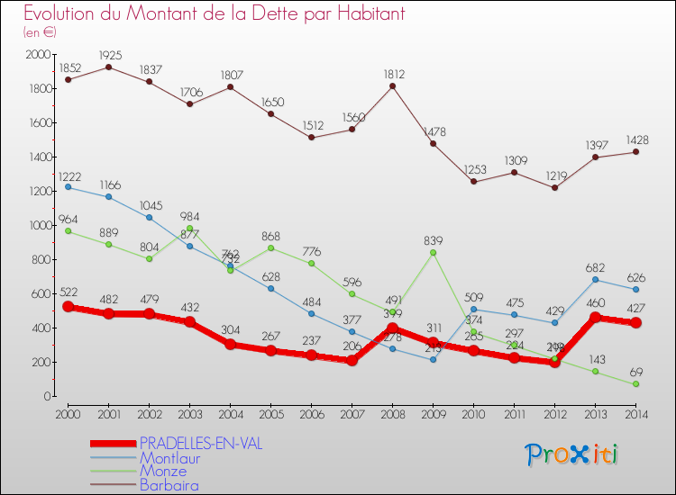 Evolution de la dette par habitant pour la commune de PRADELLES-EN-VAL et les communes proches de 2000 à 2014 Comparaison de la dette par habitant pour PRADELLES-EN-VAL et les communes voisines de 2000 à 2014