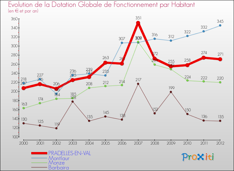 Evolution et montant de la dotation globale de fonctionnement par Habitant pour PRADELLES-EN-VAL et les communes proches Comparaison des dotations globales de fonctionnement par habitant pour PRADELLES-EN-VAL et les communes voisines